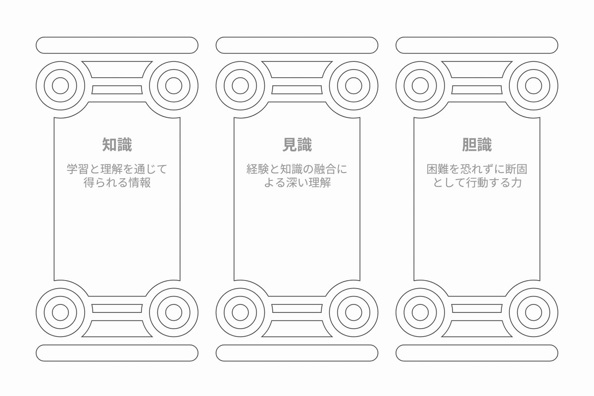 知識・見識・胆識
